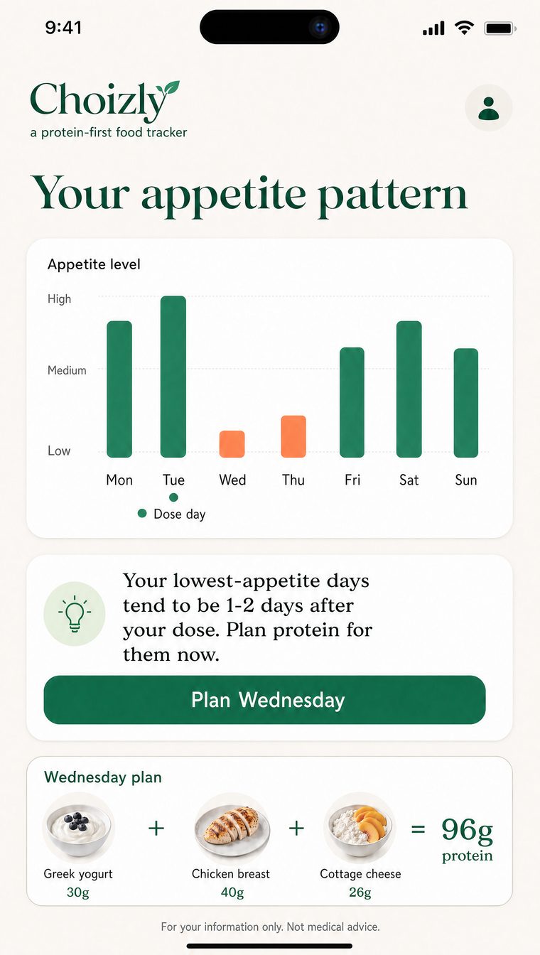 Choizly appetite pattern chart with a plan for Wednesday
